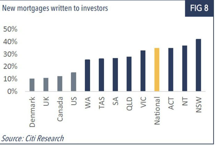 Graph shows mortgages written to investors.