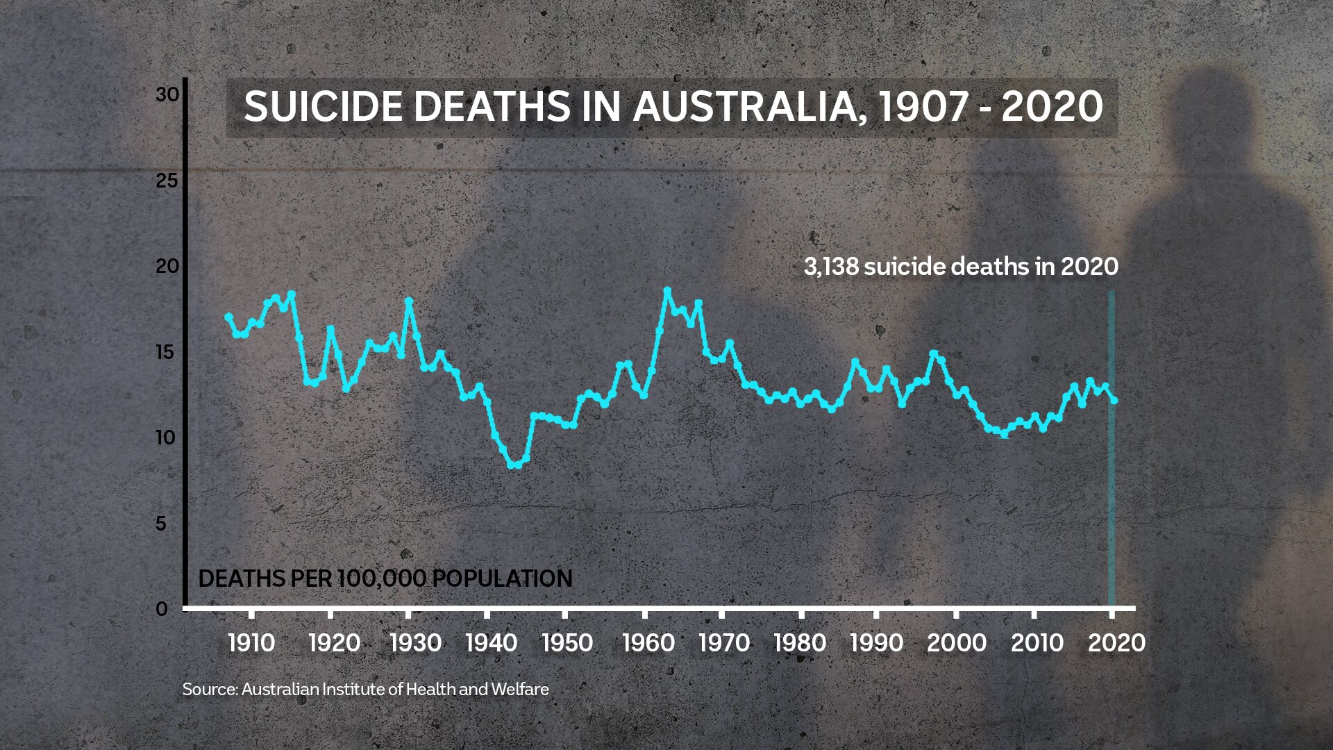 Concern over rise in suicide deaths amid financial stress, trauma
