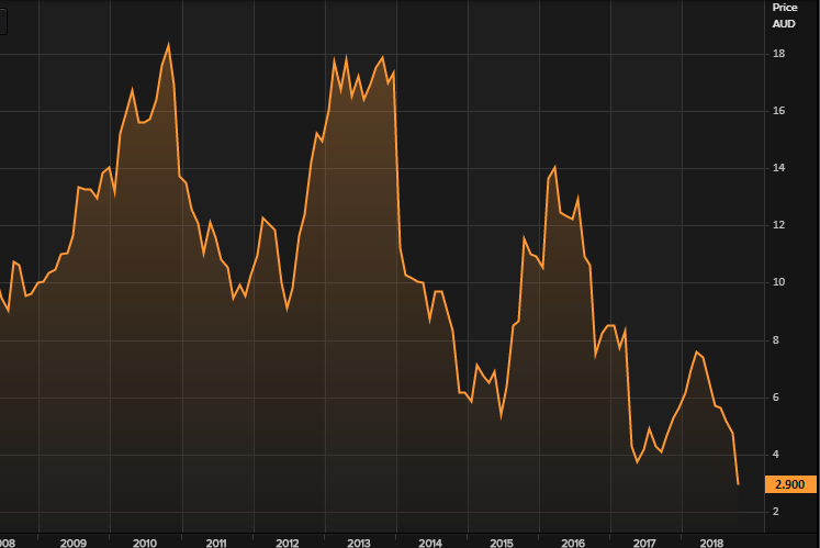 The Reject Shop share price graph shows its most recent steep decline.