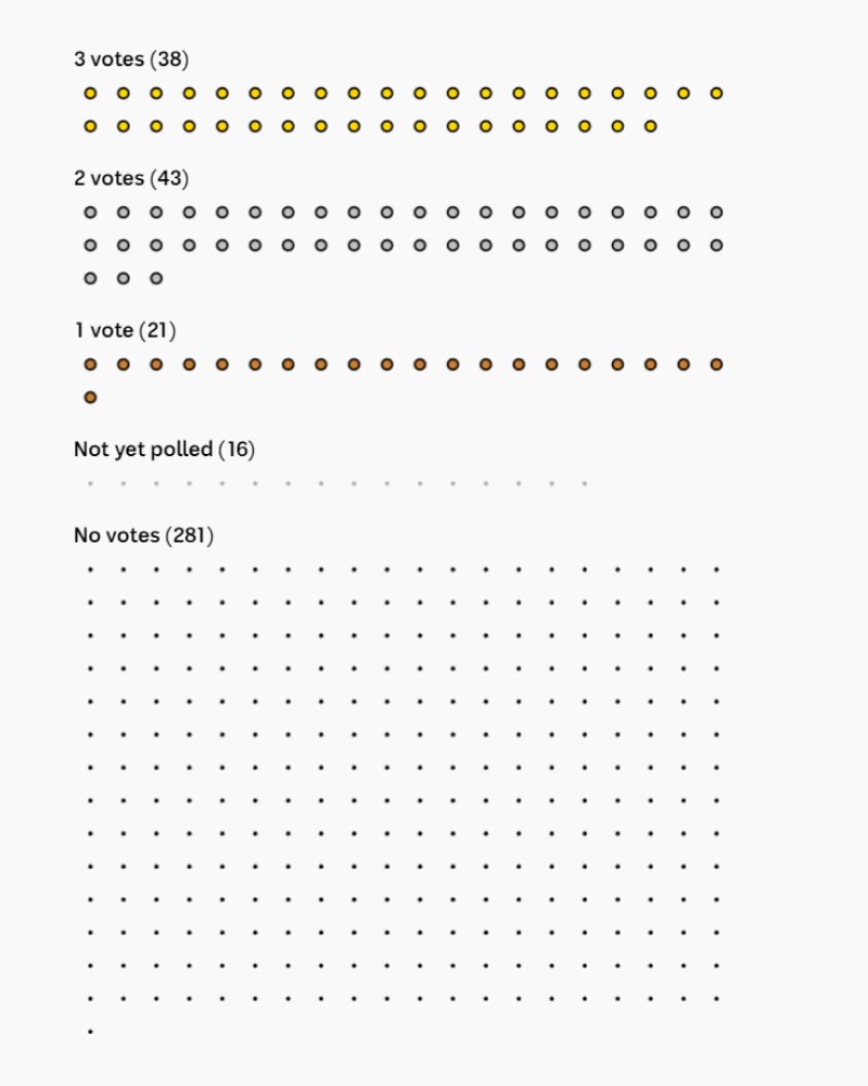 38 dots fall under "3 votes", 43 under "2 votes", 21 under "1 vote", 16 under "Not yet polled", 281 under "No votes"