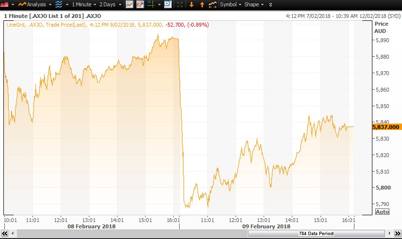 Graphic of ASX200