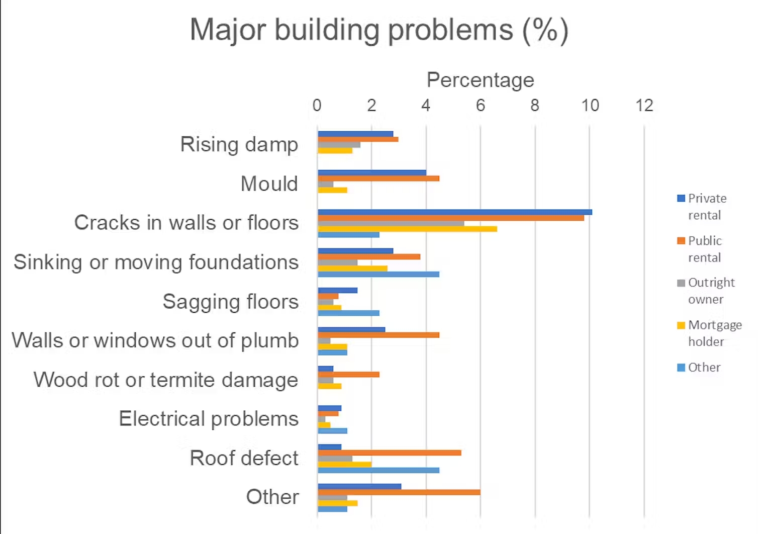 A bar chart showing proportions of major building problems, from rising damp and mould to roof defects