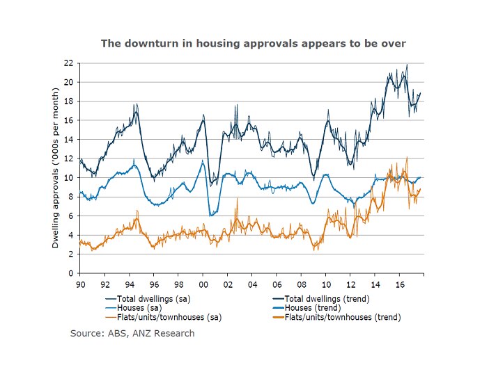 A graphic showing approvals for houses and apartments
