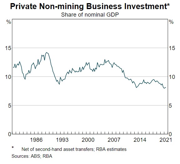 Photo shows graph of private non-mining business investment 