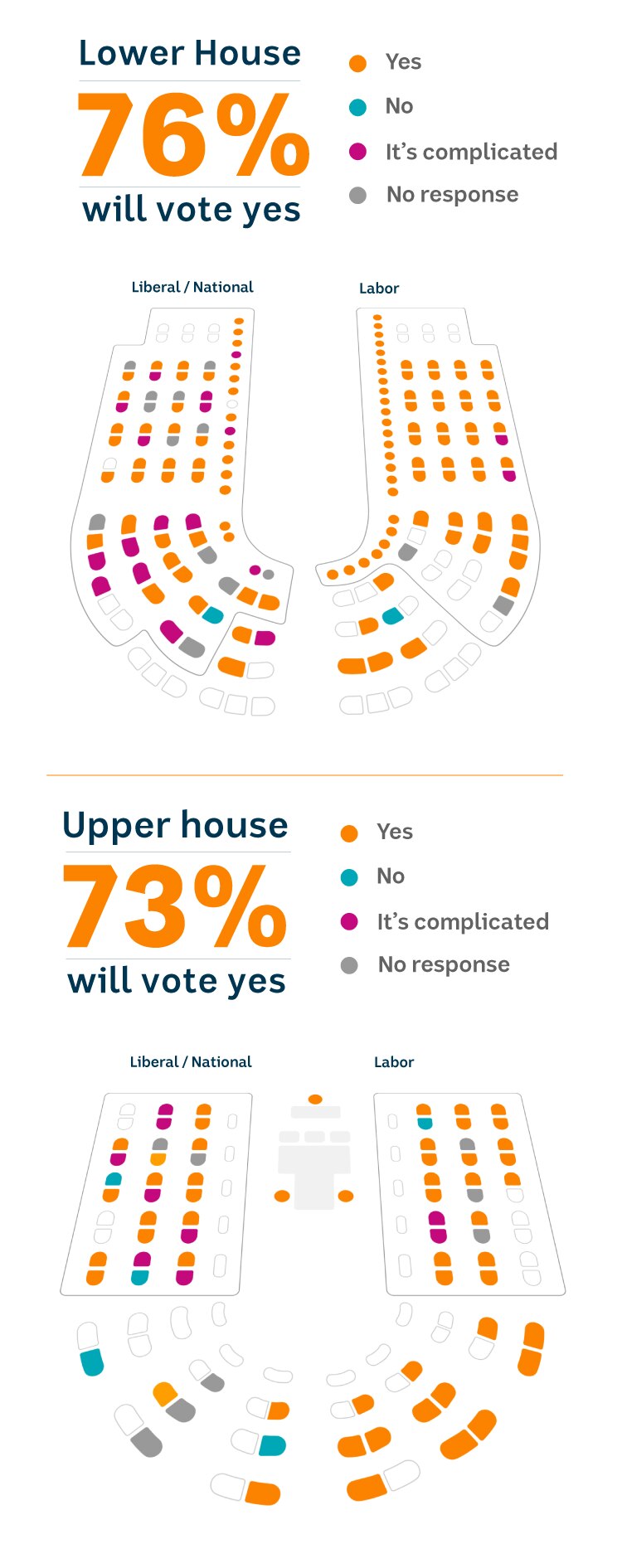 Graphic showing the proportion of parliament expected to vote for a same-sex marriage bill. Lower house: 72%. Upper house: 69%