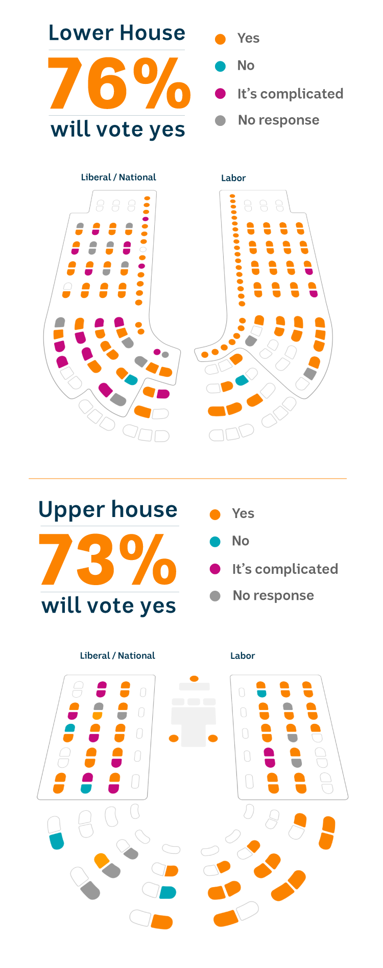 Graphic showing the proportion of parliament expected to vote for a same-sex marriage bill. Lower house: 72%. Upper house: 69%