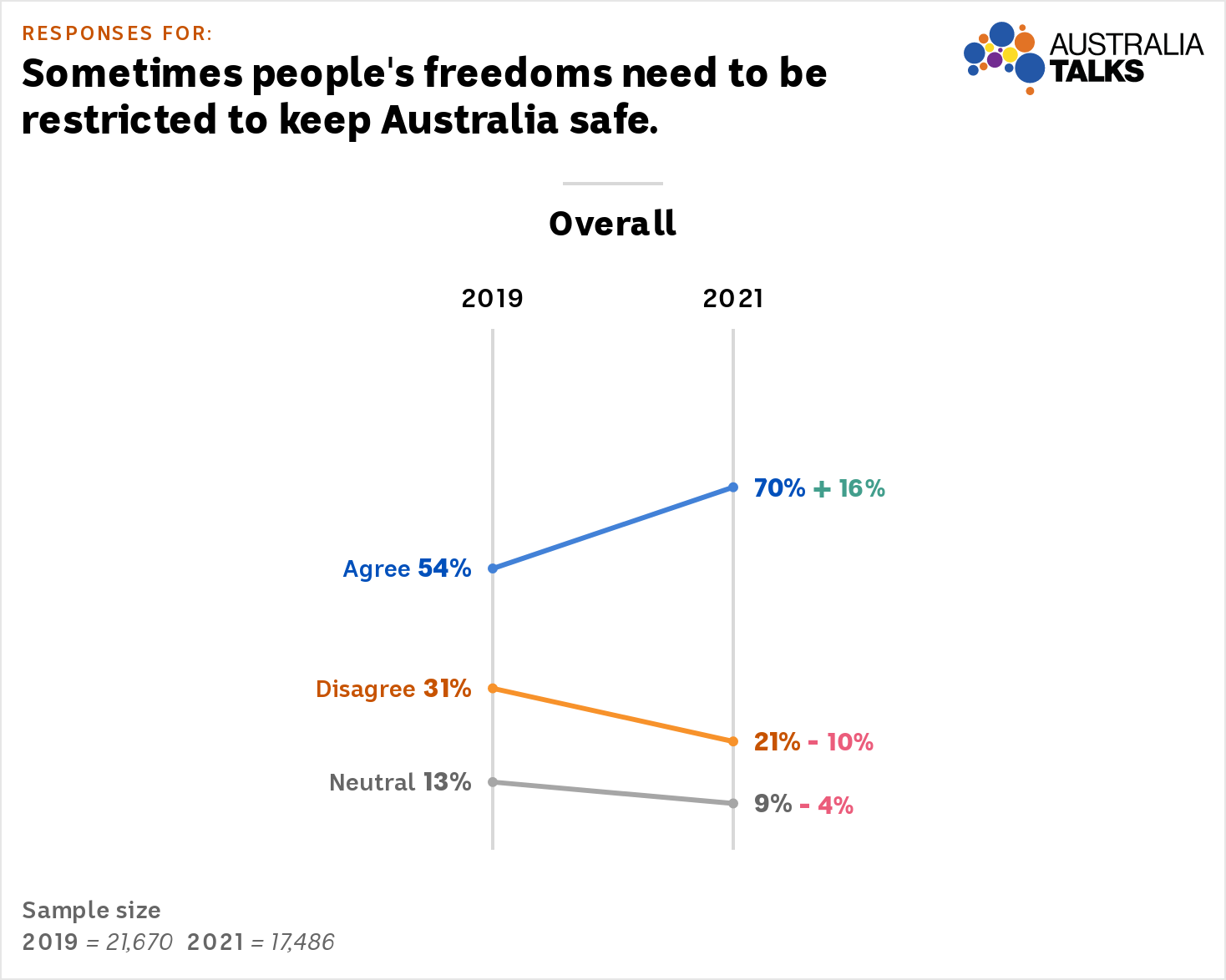 Charts show the proportion of people who disagree (2019: 31%, 2021: 21%) and agree (2019: 54%, 2021: 70%).