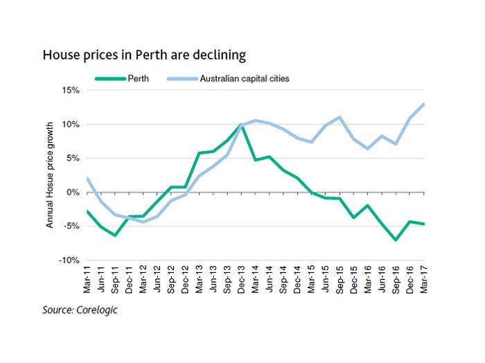 Perth house prices