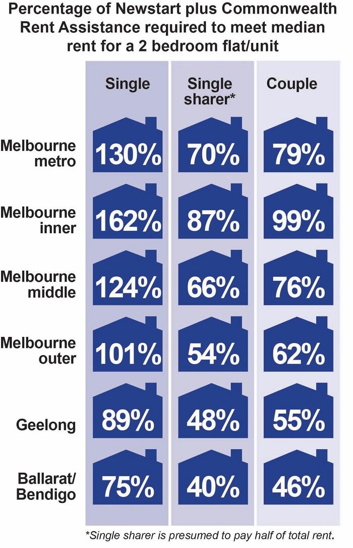 Percentage of Newstart plus Commonwealth Rent Assistance required to meet median rent for a two bedroom flat/unit.