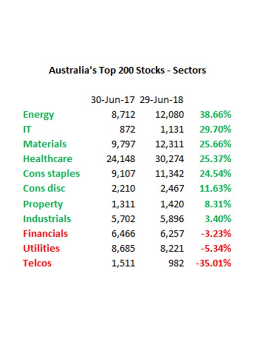The best and worst performing sectors of the ASX (June 29, 2018 at 2:30pm AEST)