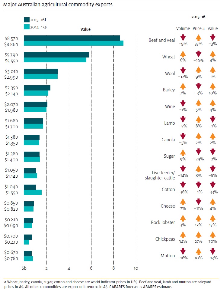 A graph showing major Australian agricultural commodity exports.