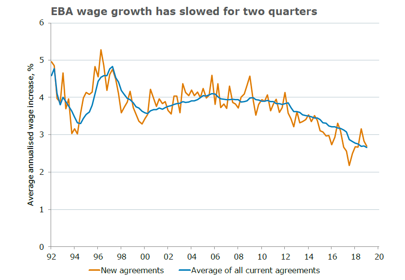 A graph showing EBA wage outcomes over time