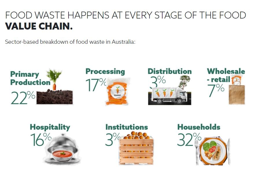 A graphic showing food waste percentages