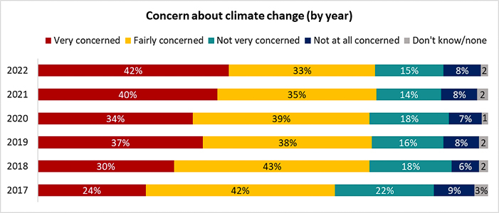 A graph of Climate of the Nation report 2022 showing level of concern about climate change over time. 