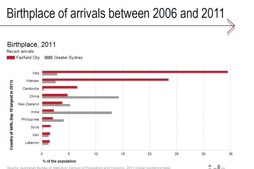 Birthplace of arrivals show Fairfield City has a large number of Iraqis living within the community.