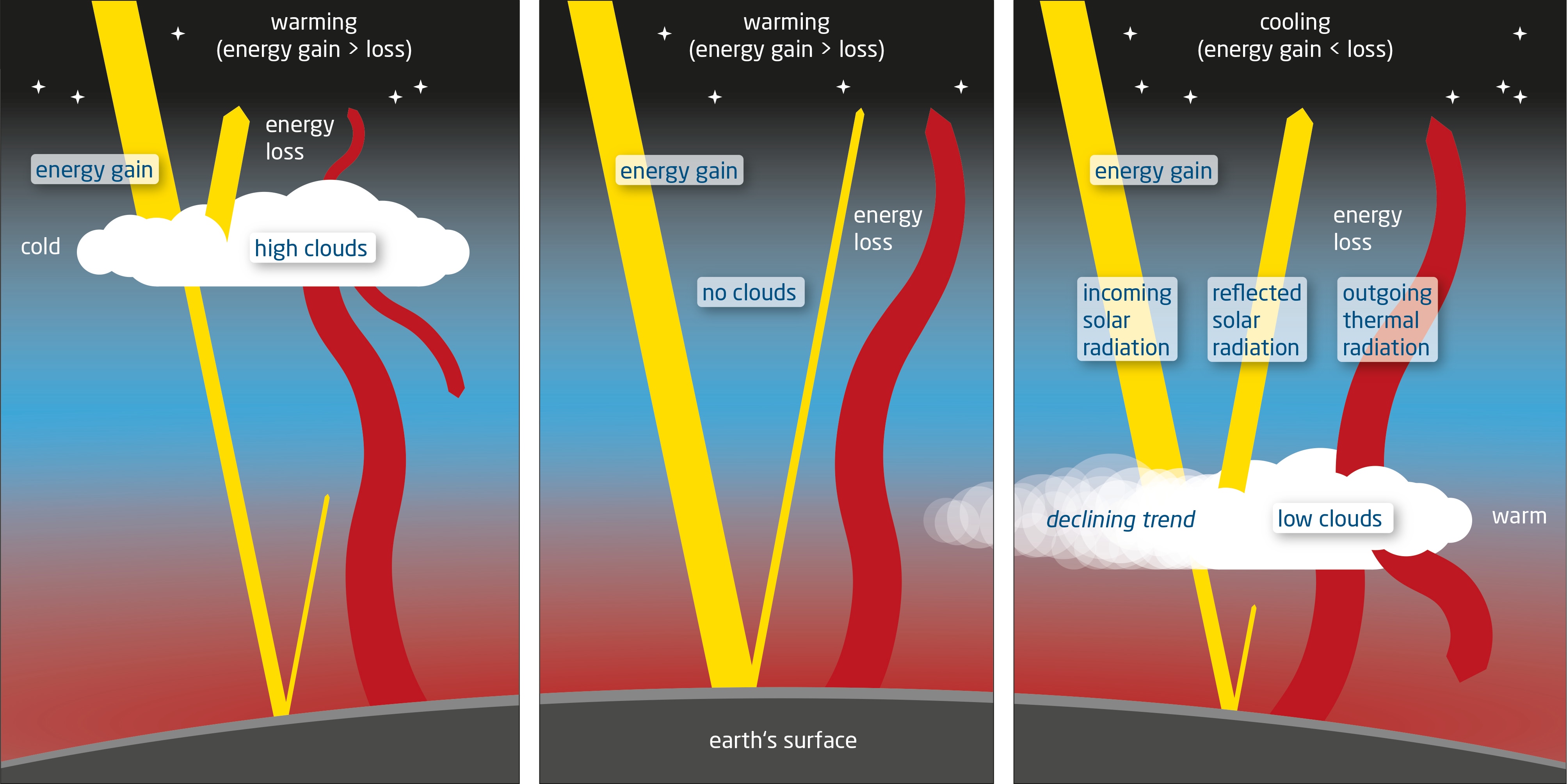 Fewer low-altitude clouds may explain 'missing' 0.2C of warming from ...