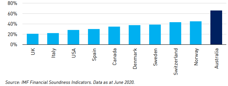 Around two-thirds of Australian bank assets are residential mortgages, around three times more than the UK and double the US.