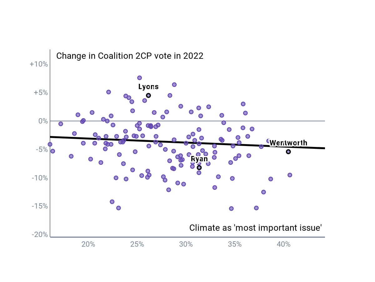 A scatterplot of purple dots mixed up in all four quadrants and a trendline showing the weak correlation between them