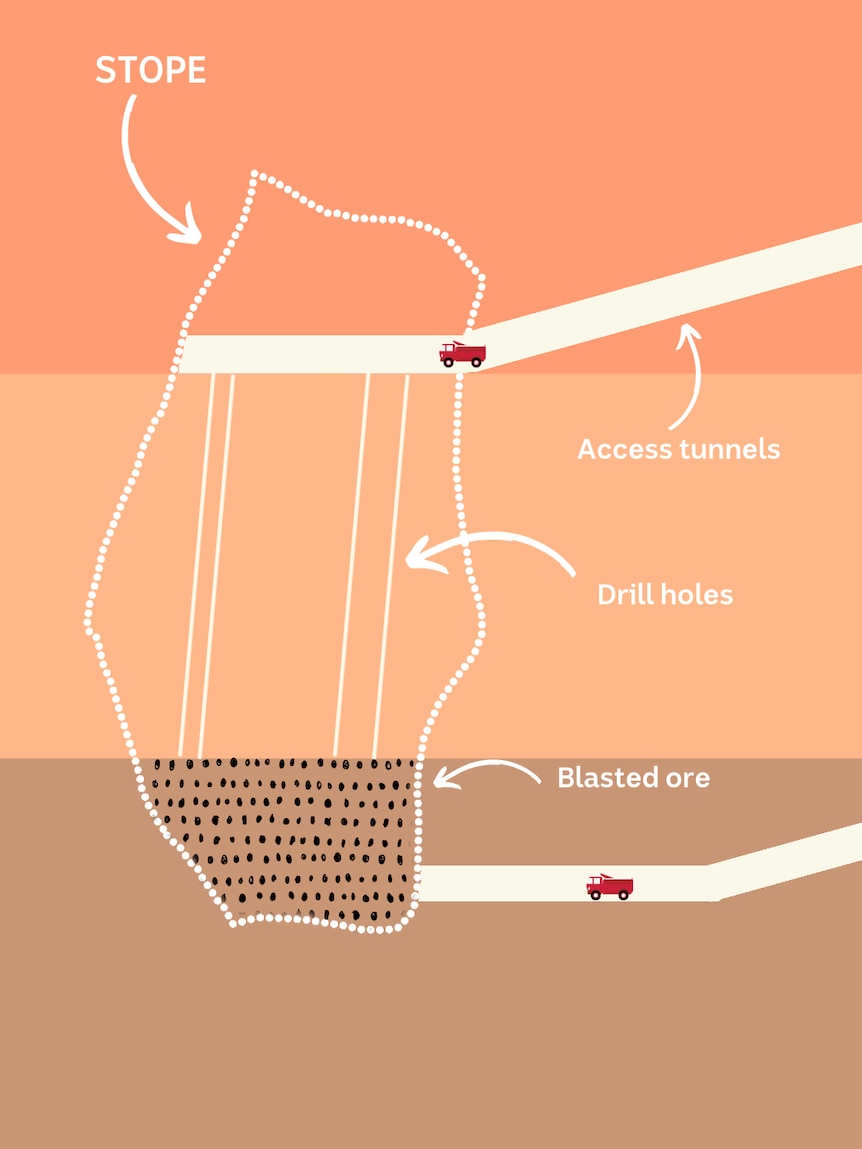 A graphic showing a stoping operation at a mine.