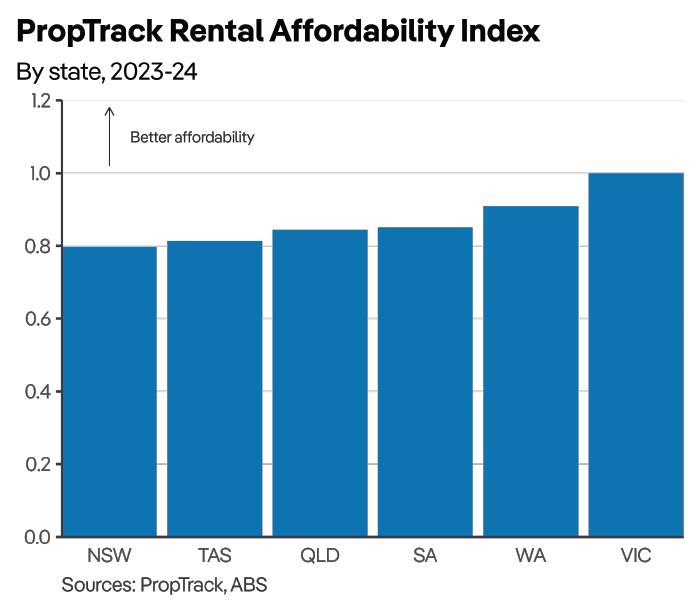 NSW has the nation's worst rental affordability, Victoria the best.