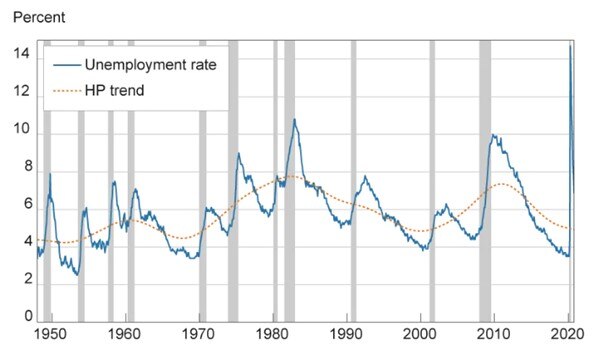 US recessions going back to 1950