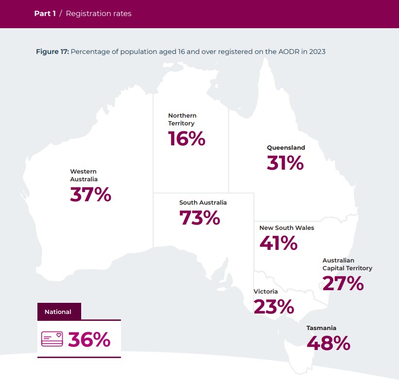 A map of the donor registration rate in each Australian state.