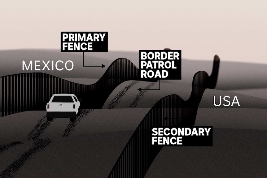 You view a diagram of the US's dual border fencing, where a ute drives inbetween two fences along sandy desert dunes.