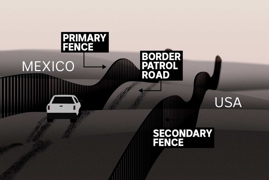 You view a diagram of the US's dual border fencing, where a ute drives inbetween two fences along sandy desert dunes.