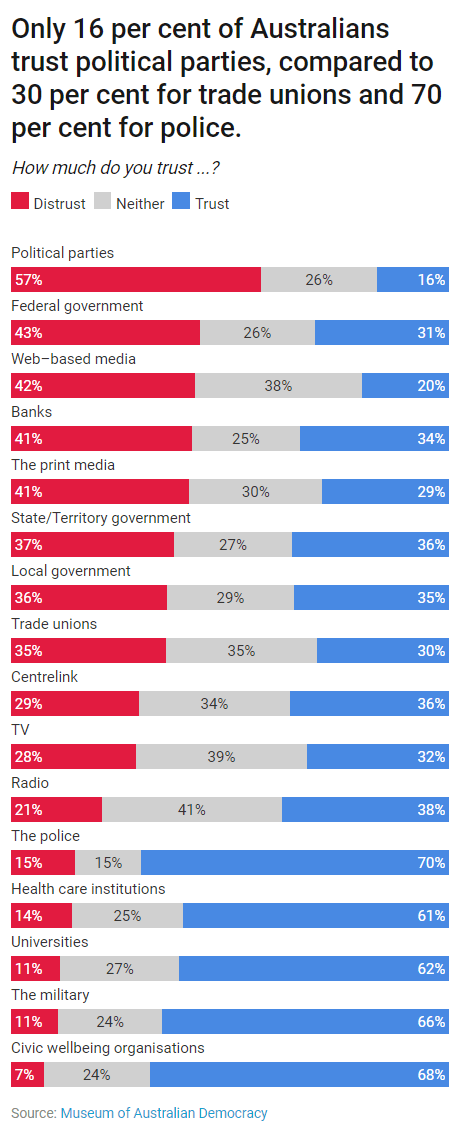 Chart showing the percentage of Australians that trust democratic institutions such as political parties and trade unions.