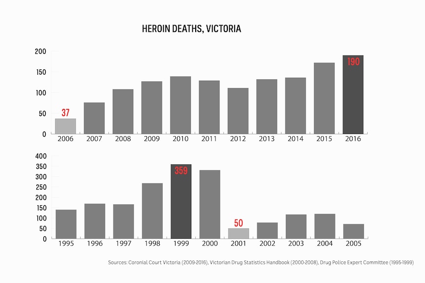 A graph of heroin deaths.