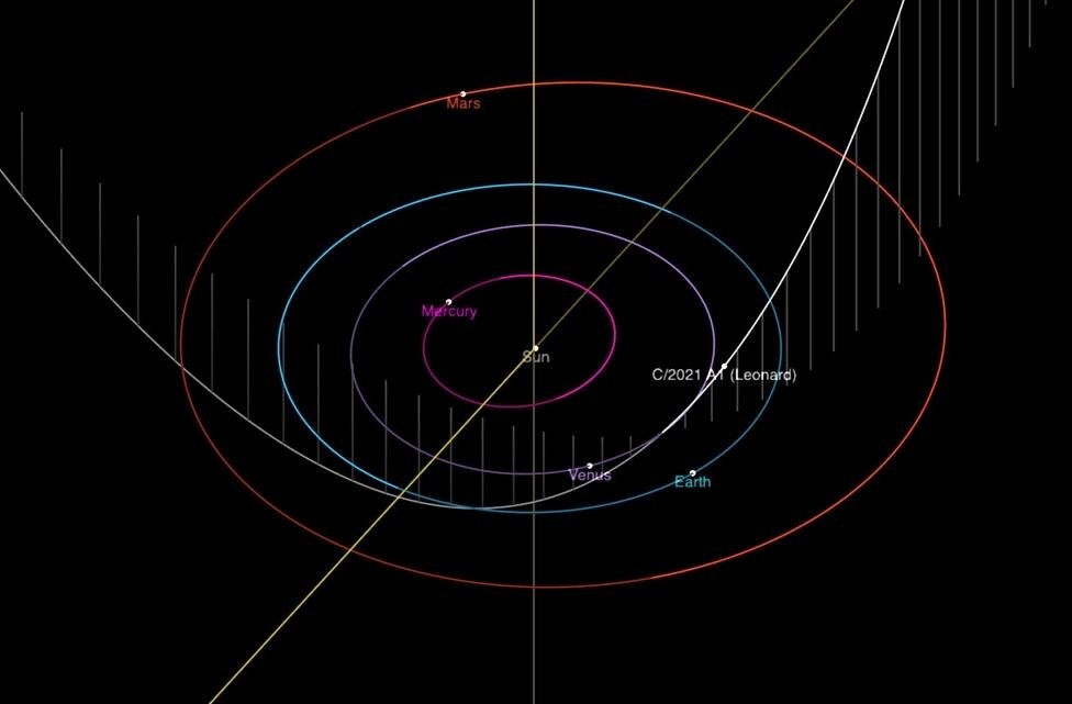C/2021 A1 (Leonard) orbit