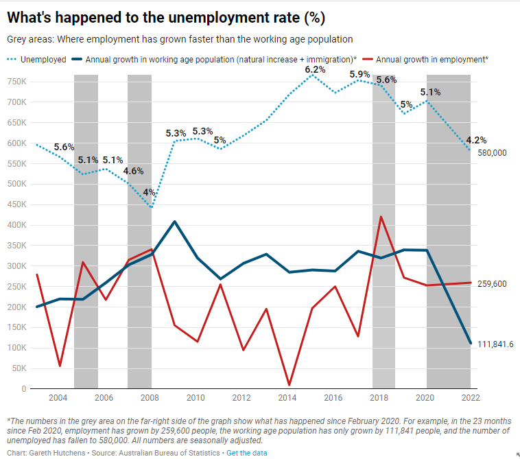 What's happened to the unemployment rate