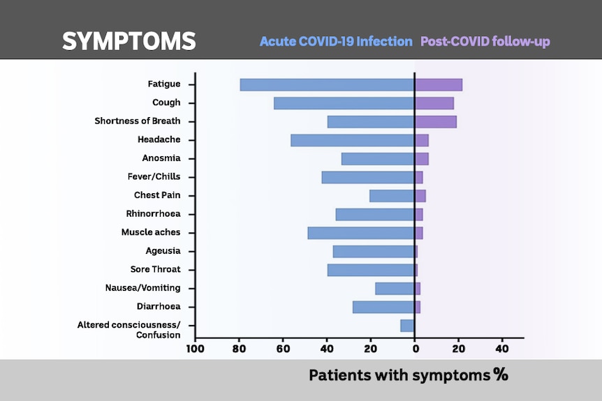 A graph shows study participants symptoms at diagnoses compared to 69 days afterwards.
