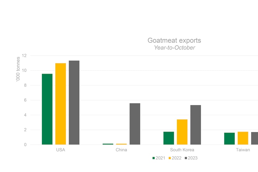 Graph showing rapid growth in goat exports to China