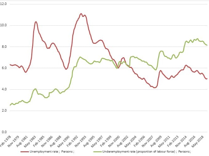 Graph showing unemployment vs underemployment