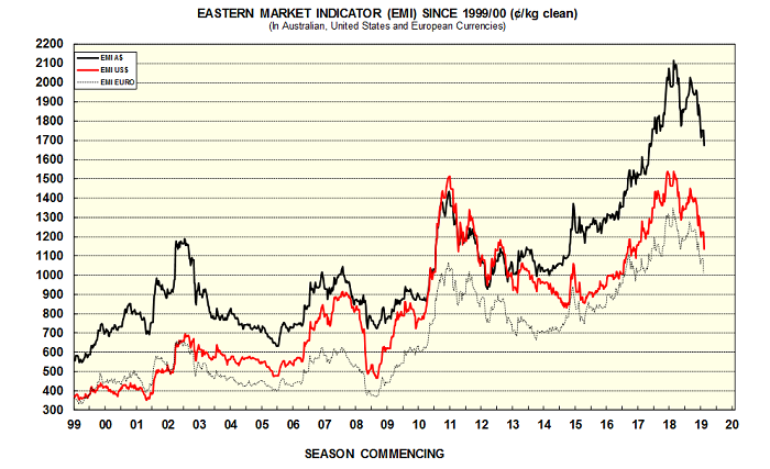 The Eastern Market Indicator for wool prices