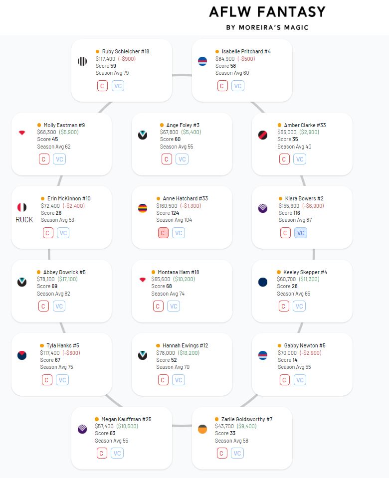 An AFLW fantasy football team created by ABC journalist Kate O'Halloran