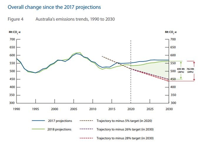 A graph showing a steep drop required to meet large reductions in emissions for Australia.