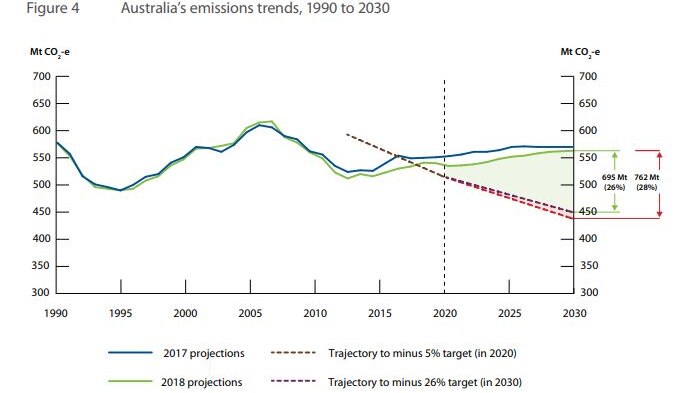 A graph showing a steep drop required to meet large reductions in emissions for Australia.