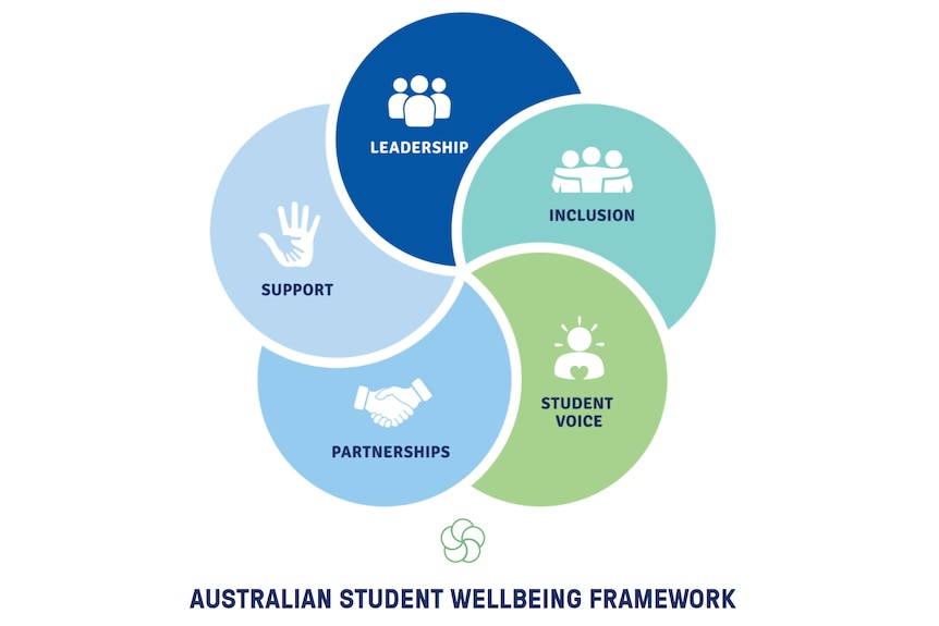 A flower-shaped diagram with 5 petals labelled leadership, inclusion, student voice, partnerships and support.