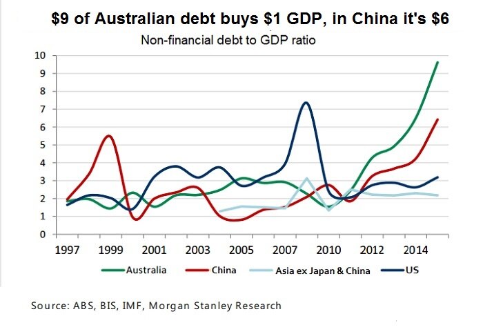 Think China's Debt Mountain Is Inefficient? Ours Is Worse - ABC News