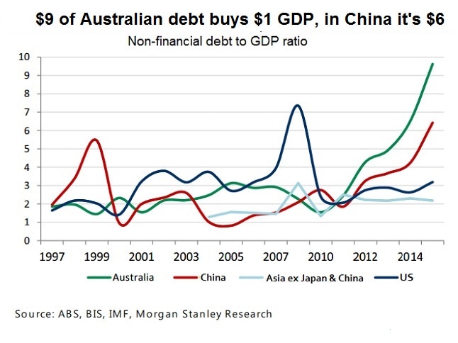 Non-financial debt to GDP levels