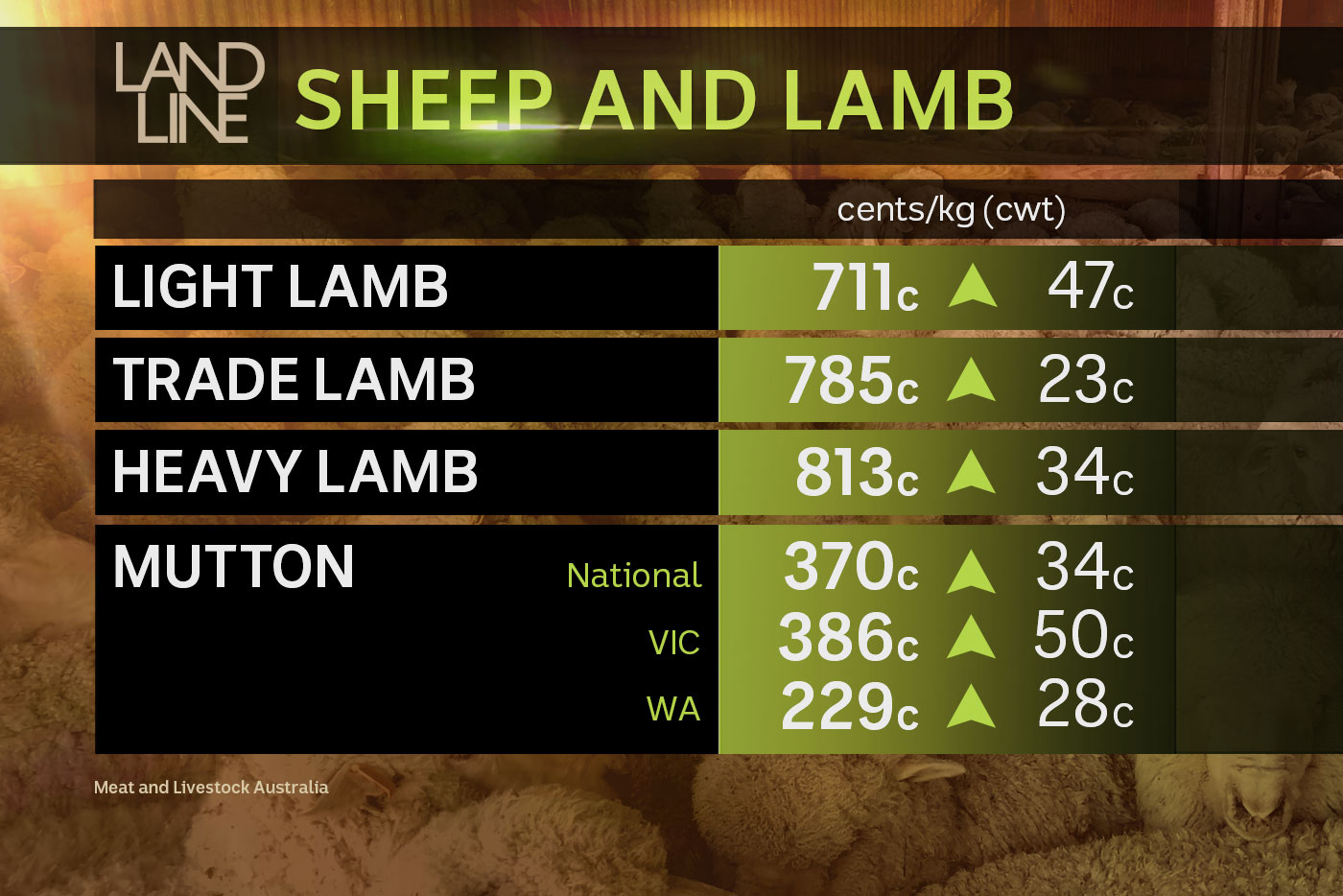 Chart showing three categories of lamb and one of mutton rising in price.