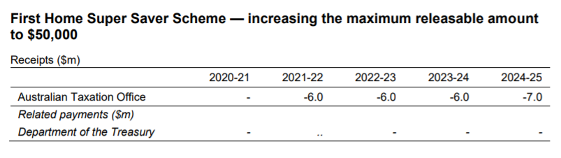 First Home Super Saver Scheme budget cost