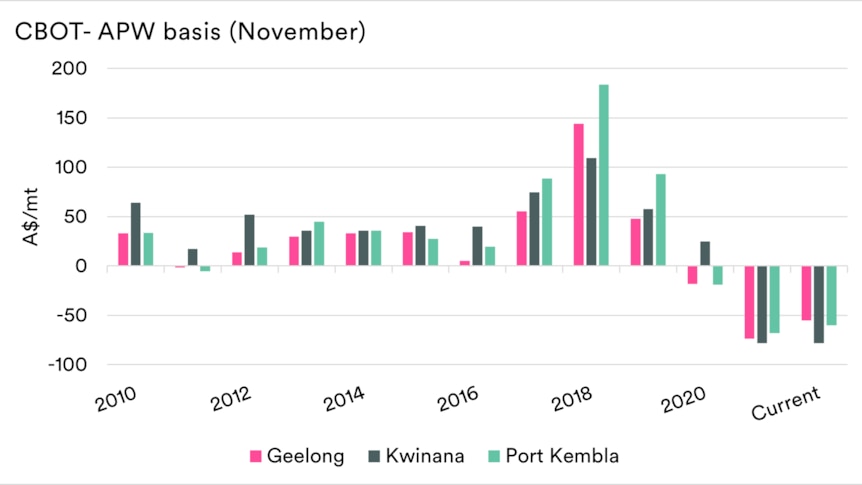 A graph with multiple bars comparing the Australian and american wheat price