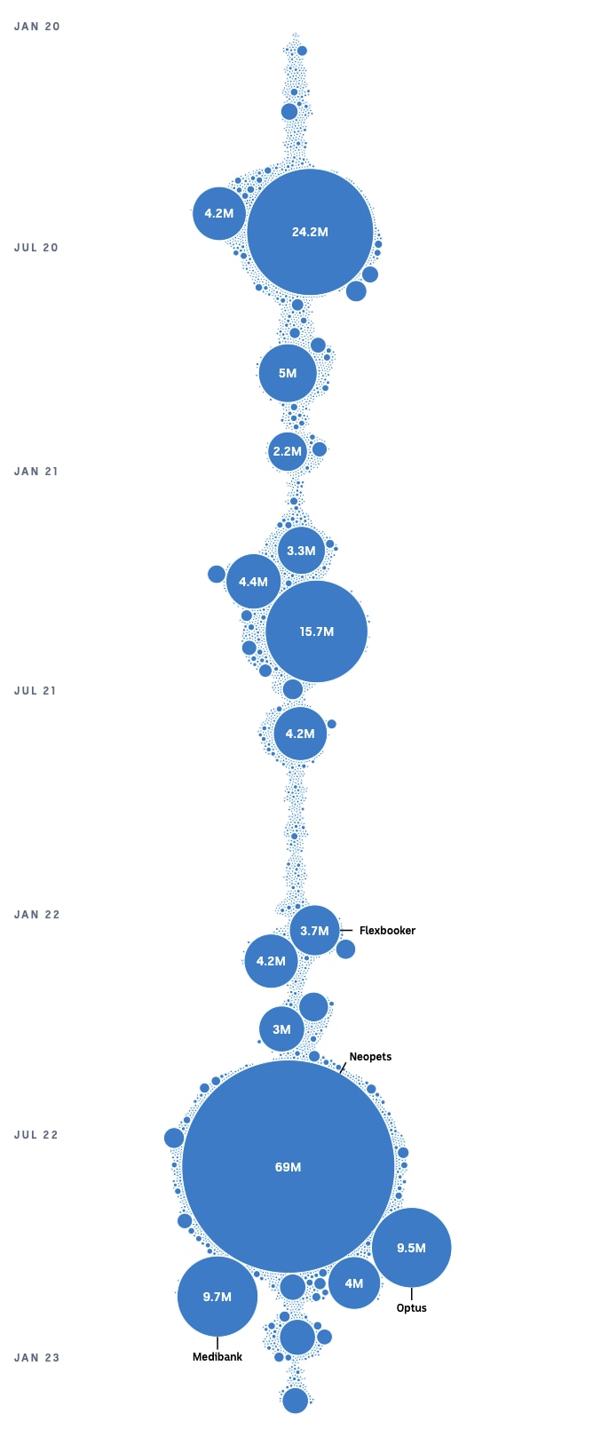 A chart showing bubbles of various sizes that correspond to each data breach reported to the OAIC.