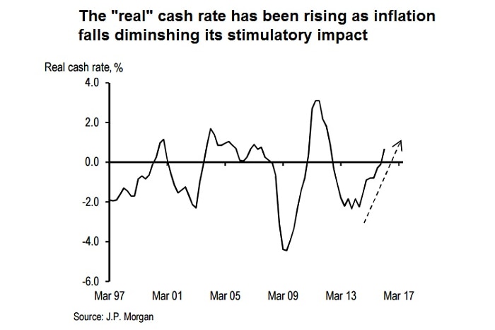 The 'real' cash rate in Australia
