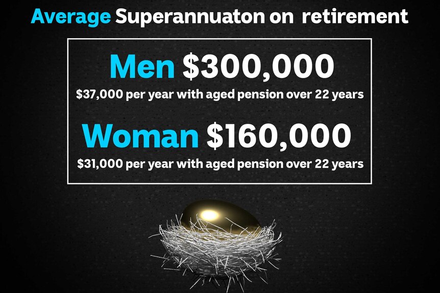 Graphic showing that on average men have almost twice the superannuation of women.