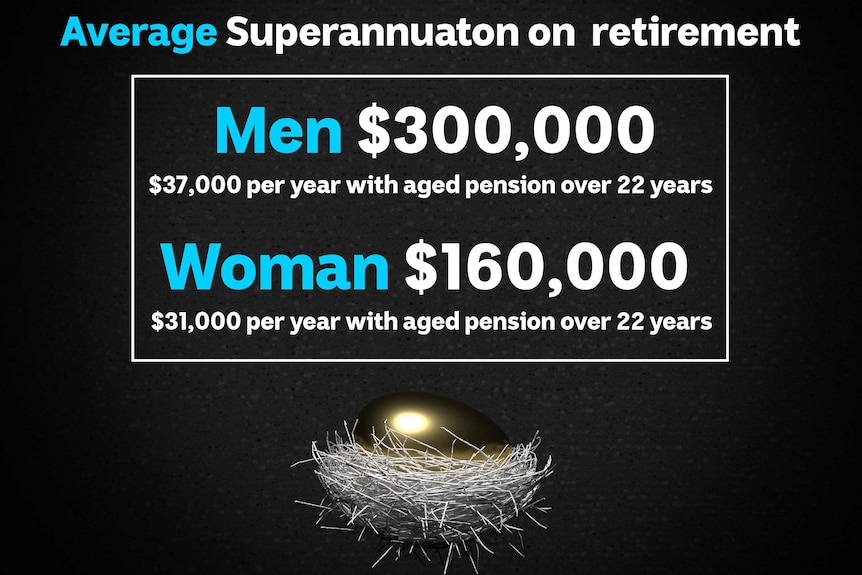 Graphic showing that on average men have almost twice the superannuation of women.