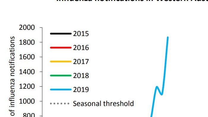A chart showing flu cases spiking against previous years.